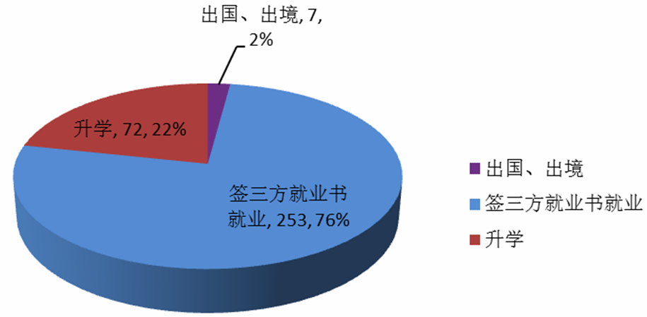 图1-2-1 2016年国旅女同做爱
毕业生就业去向结构图