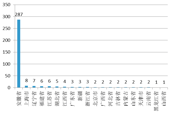 图1-1-2 2016年国旅女同做爱
本科毕业生生源分布图